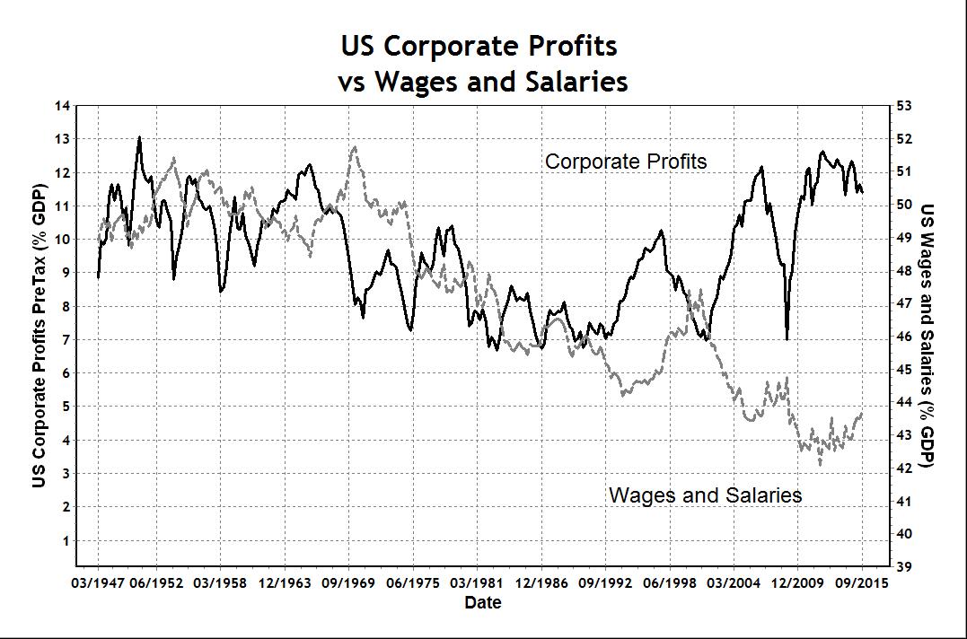 US-Corporate-Profits-vs-Wages.jpg